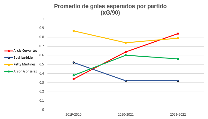 Datos de Wyscout