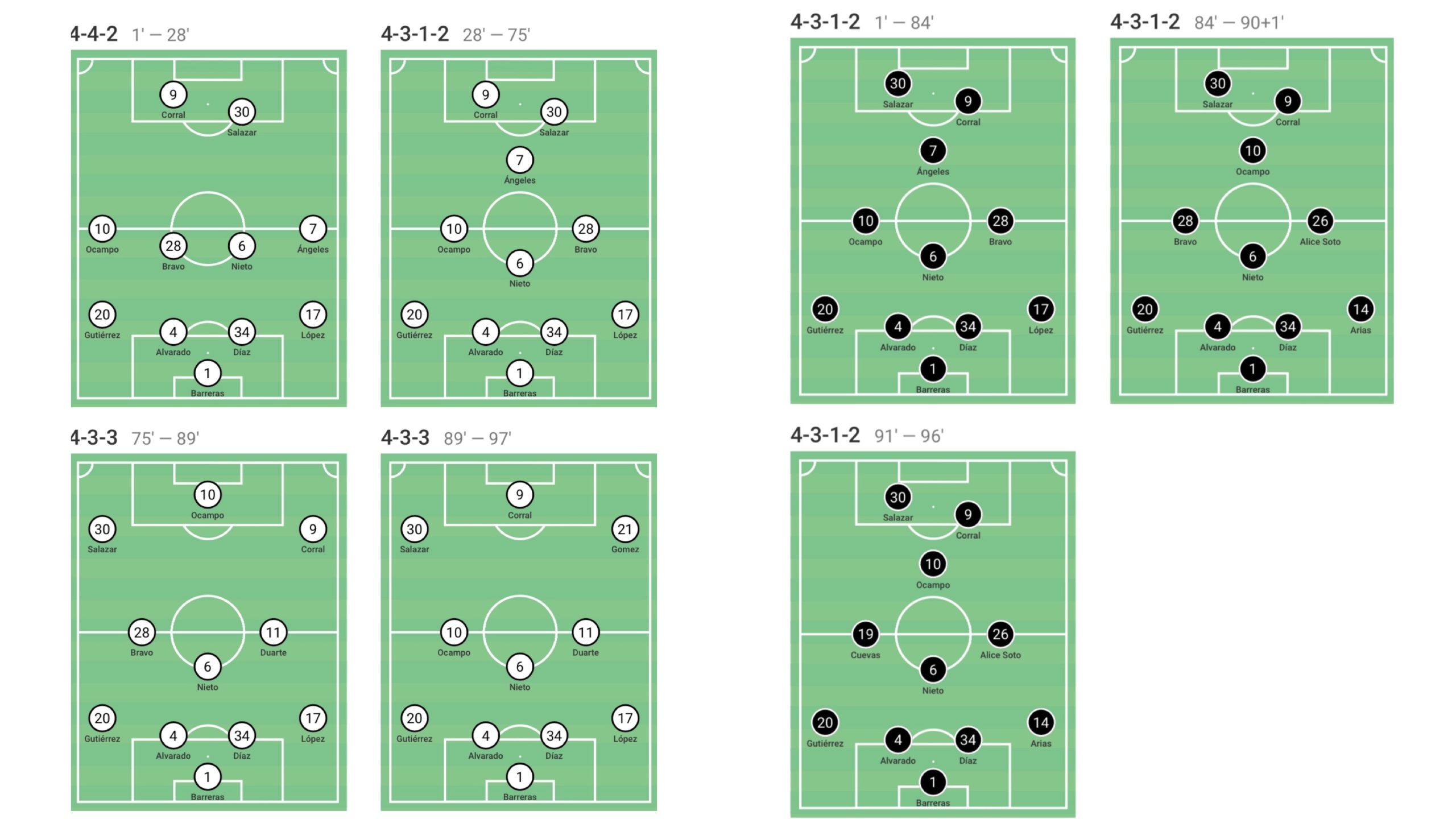 Estos XI fueron los que utilizó Pachuca durante la final, pasó de un 4-4-2, al que después diría dominó más, el 4-3-1-2 y posteriormente cierra con el 4-3-3. Cacho con su anterior equipo llegó a utilizar el 5-4-1 y el 4-4-2, versátilidad.